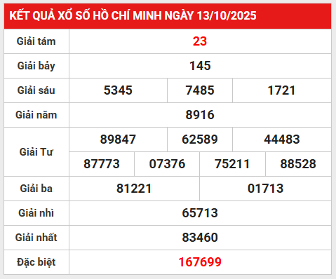 Dự đoán xổ số Hồ Chí Minh ngày 20/10/2025 thứ 2 may mắn