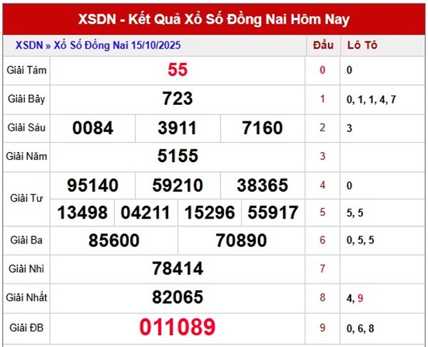 Dự đoán xổ số Đồng Nai ngày 22/10/2025 siêu chuẩn