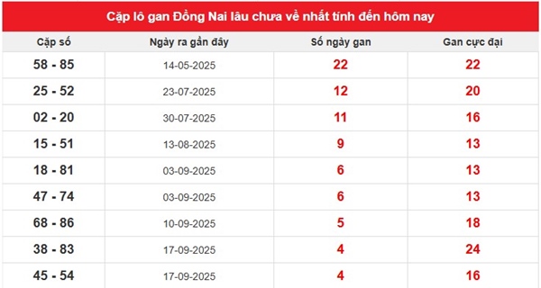 Dự đoán xổ số Đồng Nai ngày 22/10/2025 siêu chuẩn