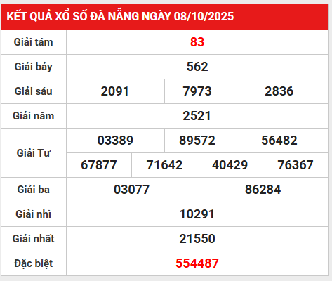 Dự đoán KQXS Đà Nẵng ngày 11/10/2025 thứ 7 tài lộc