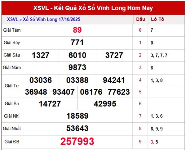 Dự đoán XSVL ngày 24/10/2025 dự đoán Vĩnh Long hôm nay