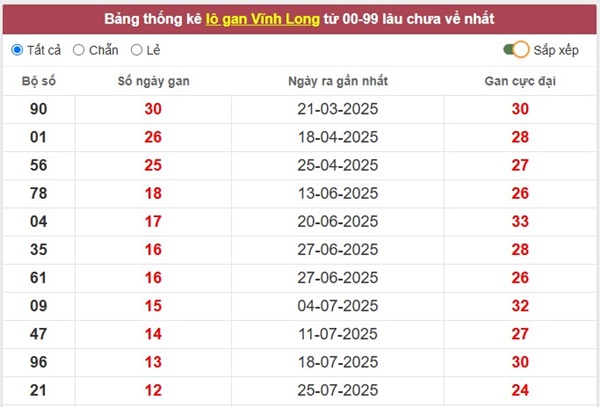 Dự đoán XSVL ngày 24/10/2025 dự đoán Vĩnh Long hôm nay