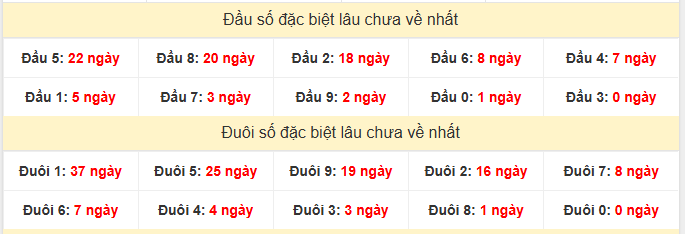 - Thống kê đặc biệt XSGL lâu chưa về