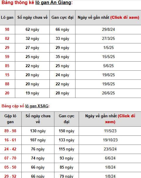 Dự đoán xổ số An Giang ngày 13/11/2025 hôm nay phát lộc